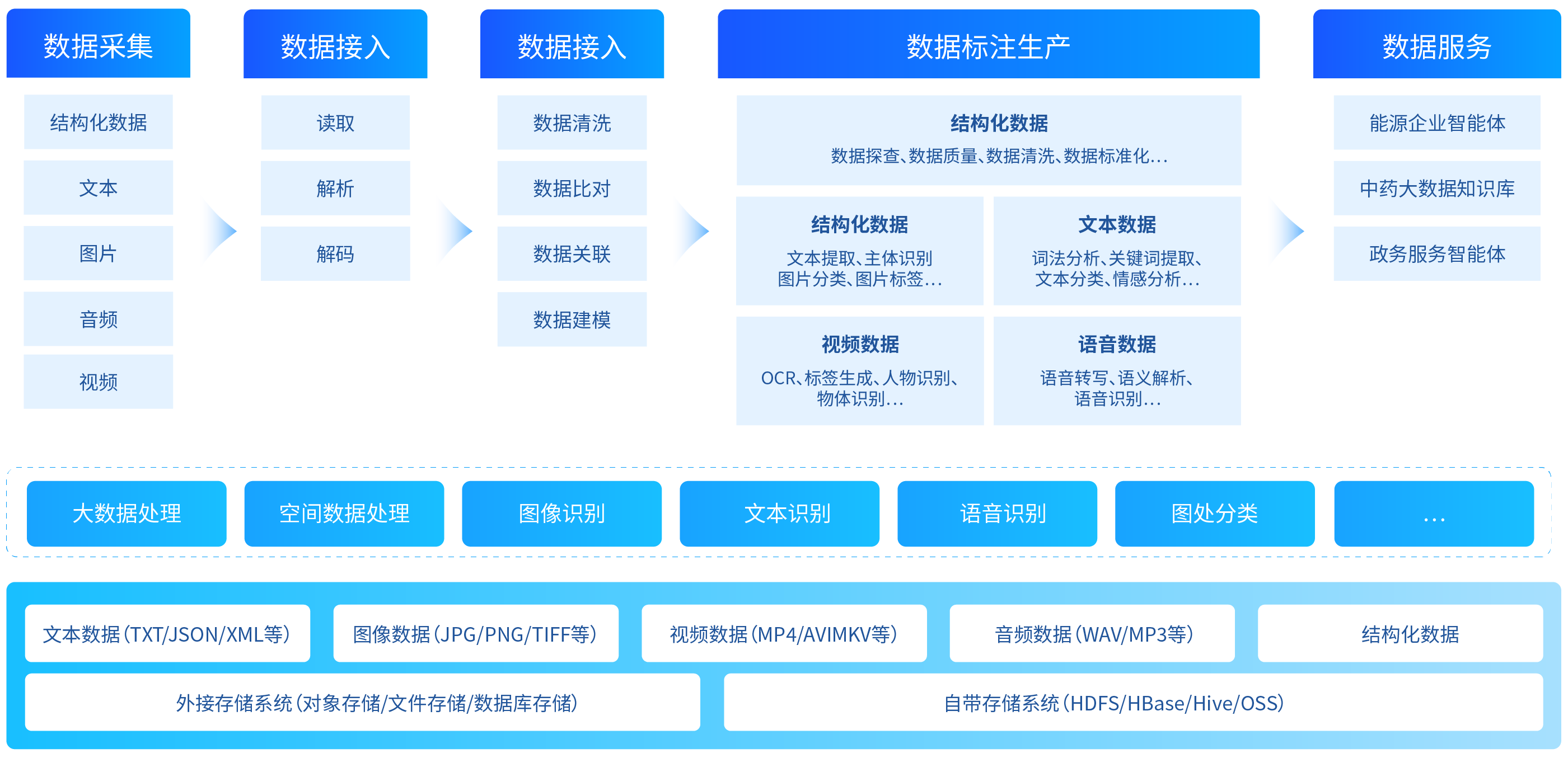 数据生产和服务能力